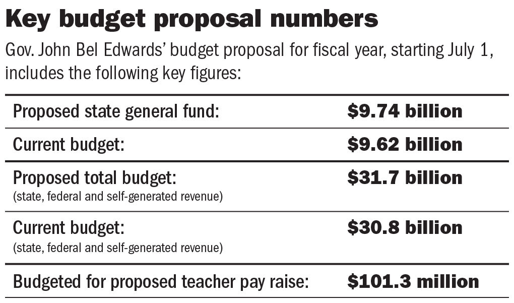 022319 Governor budget proposal